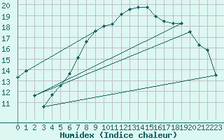 Courbe de l'humidex pour Bala