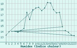 Courbe de l'humidex pour Braunlage