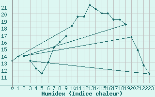 Courbe de l'humidex pour Dourbes (Be)