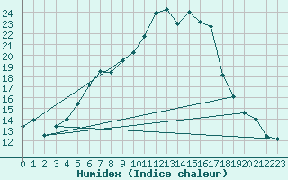 Courbe de l'humidex pour Leutkirch-Herlazhofen