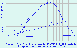 Courbe de tempratures pour Giswil