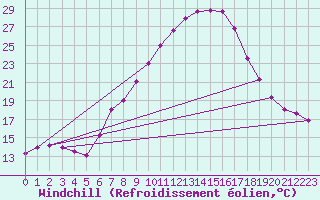 Courbe du refroidissement olien pour Mosen
