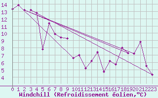 Courbe du refroidissement olien pour Mont-Aigoual (30)