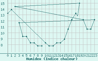 Courbe de l'humidex pour Missoula, Missoula International Airport