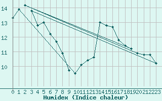 Courbe de l'humidex pour Lignerolles (03)