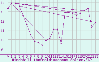 Courbe du refroidissement olien pour Saint-Dizier (52)