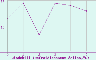 Courbe du refroidissement olien pour Vindebaek Kyst
