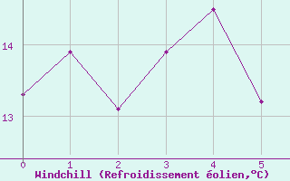 Courbe du refroidissement olien pour Hailuoto Marjaniemi
