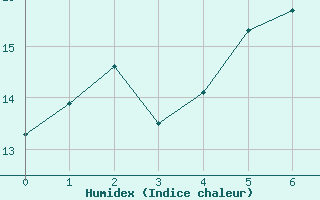 Courbe de l'humidex pour Voorschoten