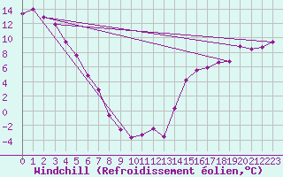 Courbe du refroidissement olien pour Ivvavik Park
