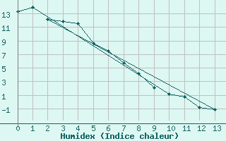 Courbe de l'humidex pour Whitehorse Auto