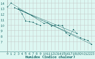 Courbe de l'humidex pour Frosta