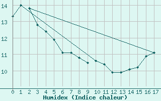 Courbe de l'humidex pour Temuco