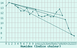 Courbe de l'humidex pour Bonnecombe - Les Salces (48)