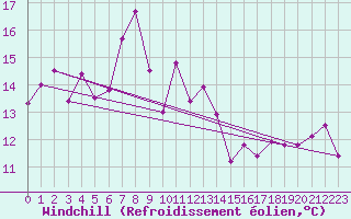 Courbe du refroidissement olien pour Myken