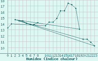 Courbe de l'humidex pour Paray-le-Monial - St-Yan (71)