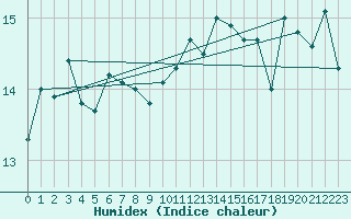 Courbe de l'humidex pour Porquerolles (83)