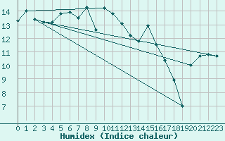 Courbe de l'humidex pour Figari (2A)