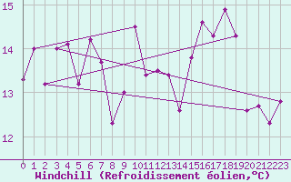 Courbe du refroidissement olien pour Zwiesel