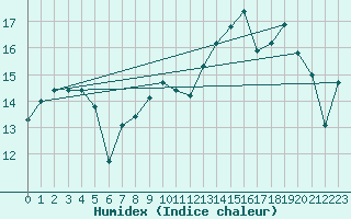 Courbe de l'humidex pour Grues (85)