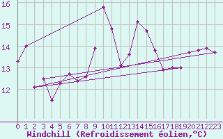 Courbe du refroidissement olien pour Buhl-Lorraine (57)