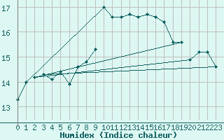 Courbe de l'humidex pour Sattel-Aegeri (Sw)