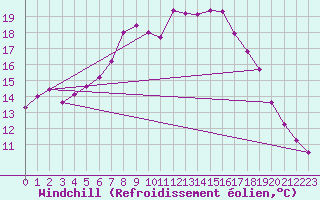 Courbe du refroidissement olien pour Lelystad