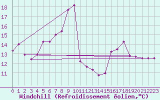Courbe du refroidissement olien pour Harburg