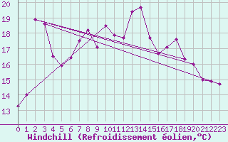 Courbe du refroidissement olien pour Ebnat-Kappel