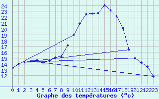 Courbe de tempratures pour Xativa