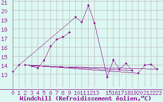 Courbe du refroidissement olien pour Kvitfjell