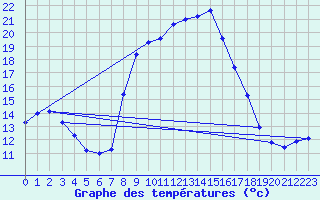 Courbe de tempratures pour Alajar