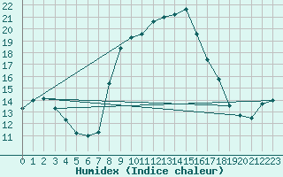 Courbe de l'humidex pour Alajar