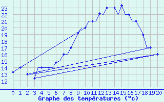 Courbe de tempratures pour Pskov