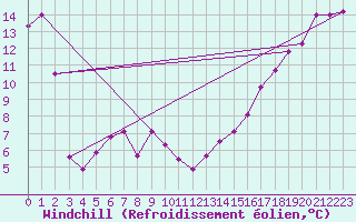 Courbe du refroidissement olien pour Abee