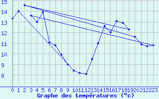 Courbe de tempratures pour Cheylard (07)