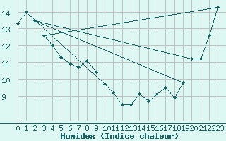 Courbe de l'humidex pour Upper Rideau Lake