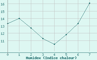 Courbe de l'humidex pour Waghaeusel-Kirrlach