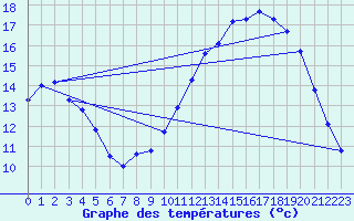 Courbe de tempratures pour Avord (18)