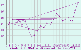 Courbe du refroidissement olien pour Ualand-Bjuland