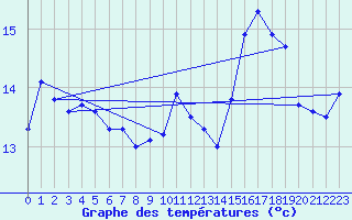 Courbe de tempratures pour Hoherodskopf-Vogelsberg