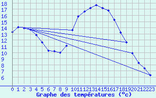 Courbe de tempratures pour Aniane (34)