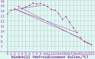 Courbe du refroidissement olien pour Aix-en-Provence (13)