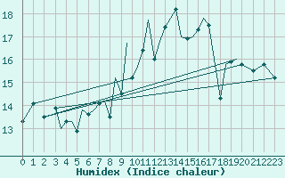 Courbe de l'humidex pour Guernesey (UK)