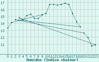 Courbe de l'humidex pour Ploumanac'h (22)