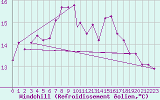 Courbe du refroidissement olien pour Linton-On-Ouse