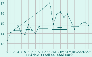 Courbe de l'humidex pour Mumbles