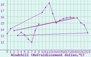 Courbe du refroidissement olien pour Lamballe (22)