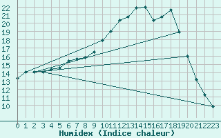 Courbe de l'humidex pour Cerisiers (89)