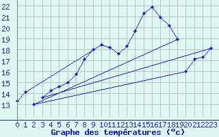 Courbe de tempratures pour Gaddede A